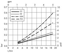 Opticap<sup>®</sup> XL 2 Capsule with Polysep II<sup>®</sup> Media - 2.0/1.2 µm Nominal (KGW9)